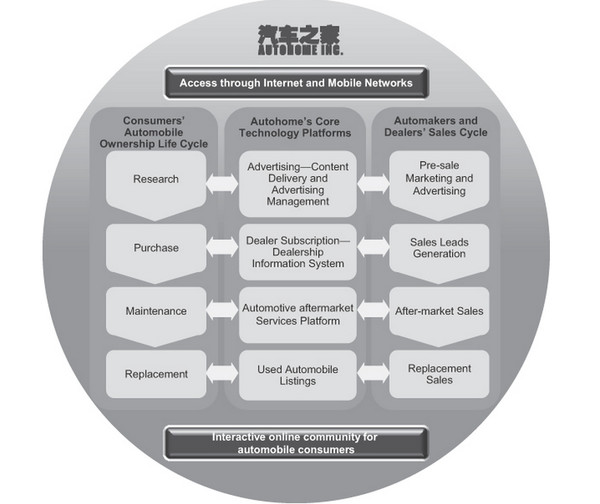 汽車之家(ATHM) IPO投資研報 商業模式與增長前景分析